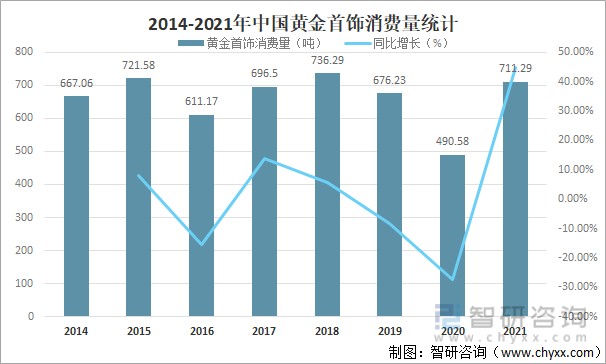 2014-2021年中国黄金首饰消费量统计