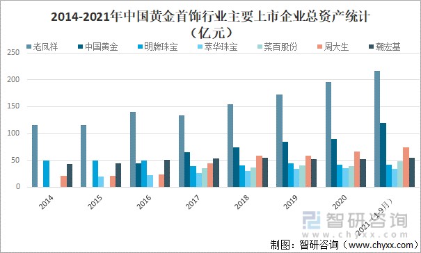 2014-2021年中国黄金首饰行业主要上市企业总资产统计（亿元）