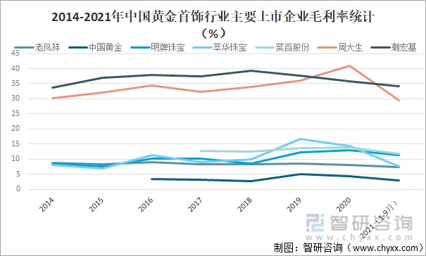 2014-2021年中国黄金首饰行业主要上市企业毛利率统计（%）