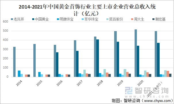 2014-2021年中国黄金首饰行业主要上市企业营业总收入统计（亿元）