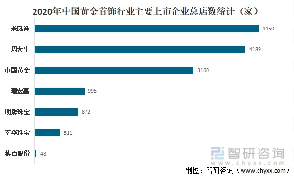 2020年中国黄金首饰行业主要上市企业总店数统计（家）