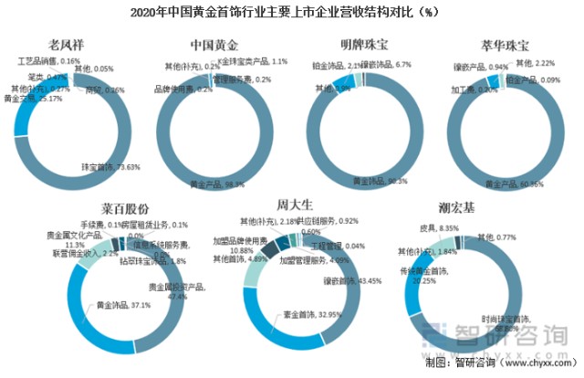 2020年中国黄金首饰行业主要上市企业营收结构对比（%）