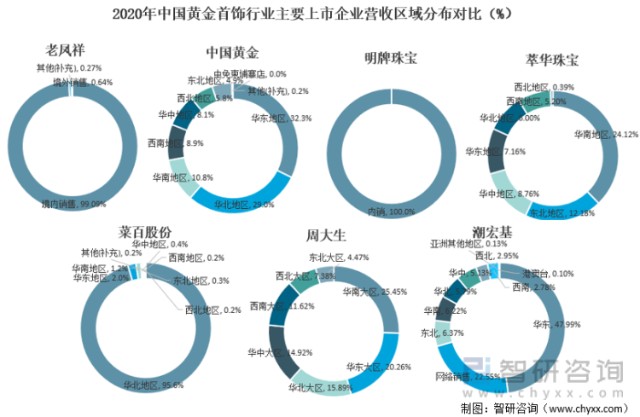 2020年中国黄金首饰行业主要上市企业营收区域分布对比（%）