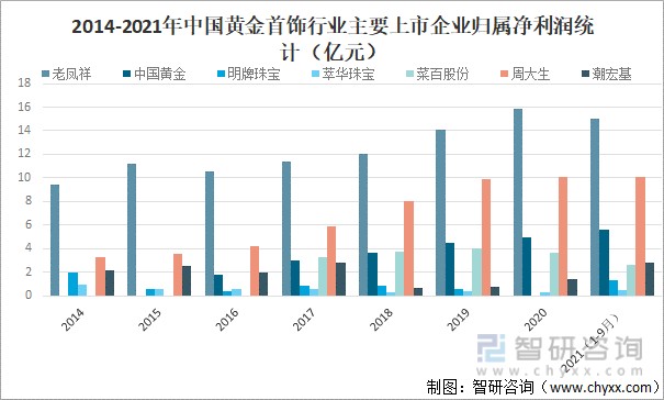 2014-2021年中国黄金首饰行业主要上市企业归属净利润统计（亿元）