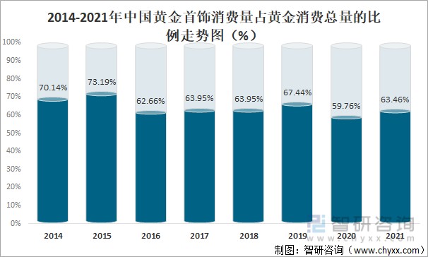 2014-2021年中国黄金首饰消费量占黄金消费总量的比例走势图