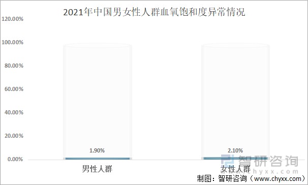 2021年中国男女性人群血氧饱和度异常情况