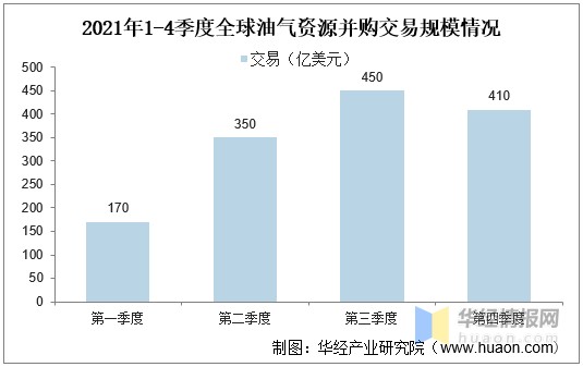 2021年全球油氣資源併購行業市場現狀分析國內石油企業應加強全球參與