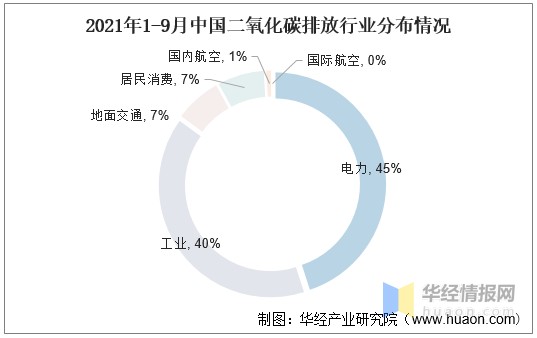 2021年1-9月中国二氧化碳排放行业分布情况