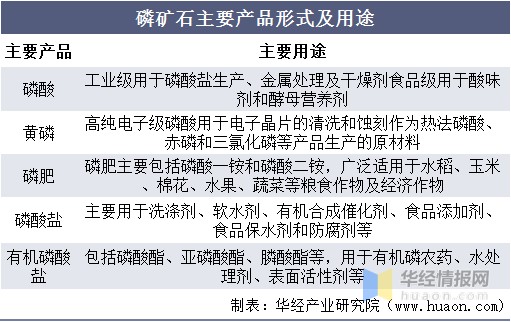 铜矿石主要产品形式及用途磷矿石是含磷量非常丰富的矿石,磷元素在