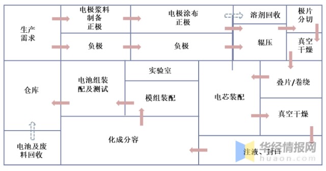 鈉離子電池生產線示意圖