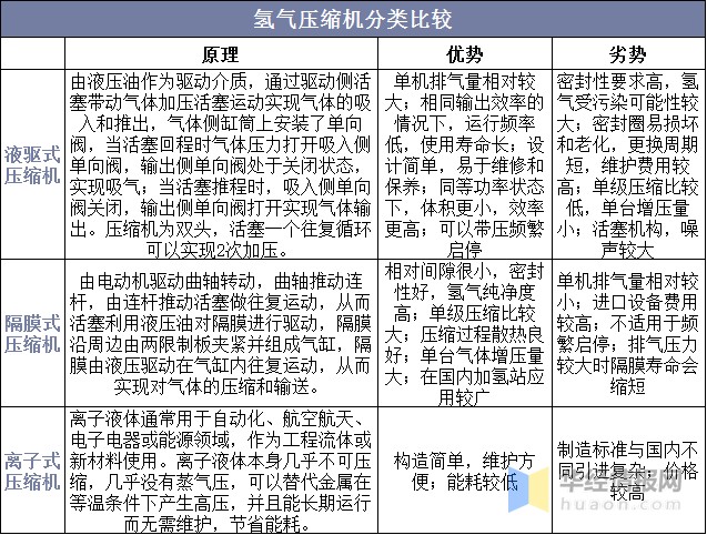 氢气压缩机分类比较