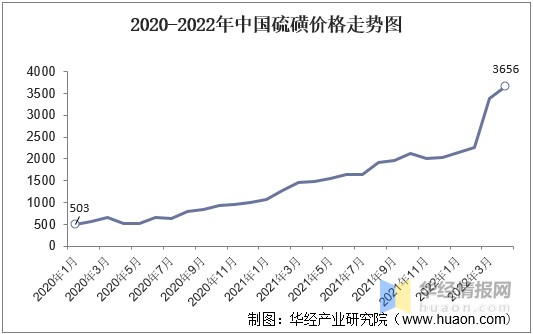 2020-2022年中國硫磺價格走勢圖就主要原材料上游價格變動情況而言