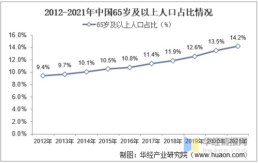 2011-2021年中国65岁及以上人口占比情况