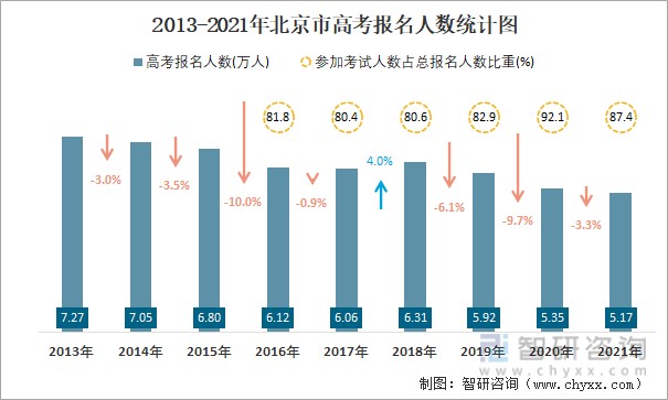 2013-2021年北京市高考报名人数统计图