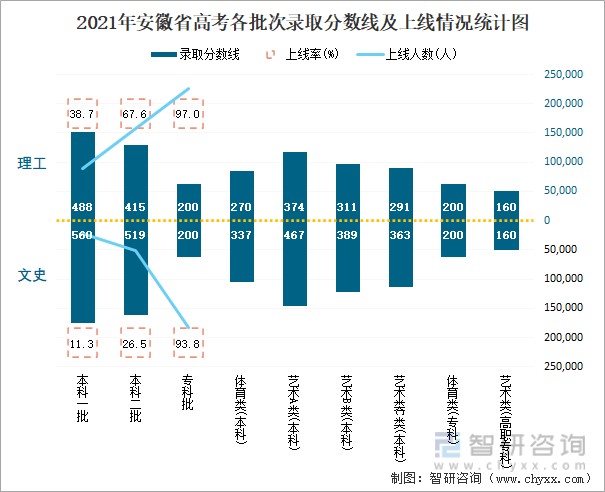 2021年安徽省高考數據統計安徽省參加考試人數佔報名人數的794本土121