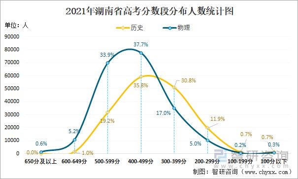 2021年湖南省高考数据统计湖南省参加考试人数占报名人数的696本土129