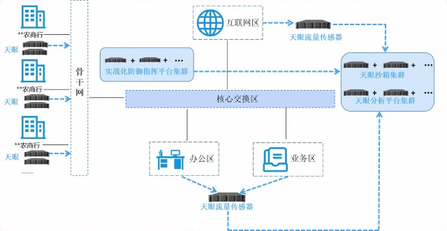 不僅增加了省聯社現有態勢感知平臺流量採集和分析能力,並將所屬農商