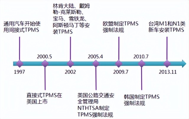 胎压监测逆势上扬，小众赛道蕴含着宝藏