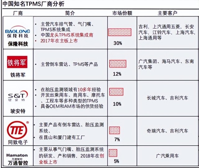 胎压监测逆势上扬，小众赛道蕴含着宝藏