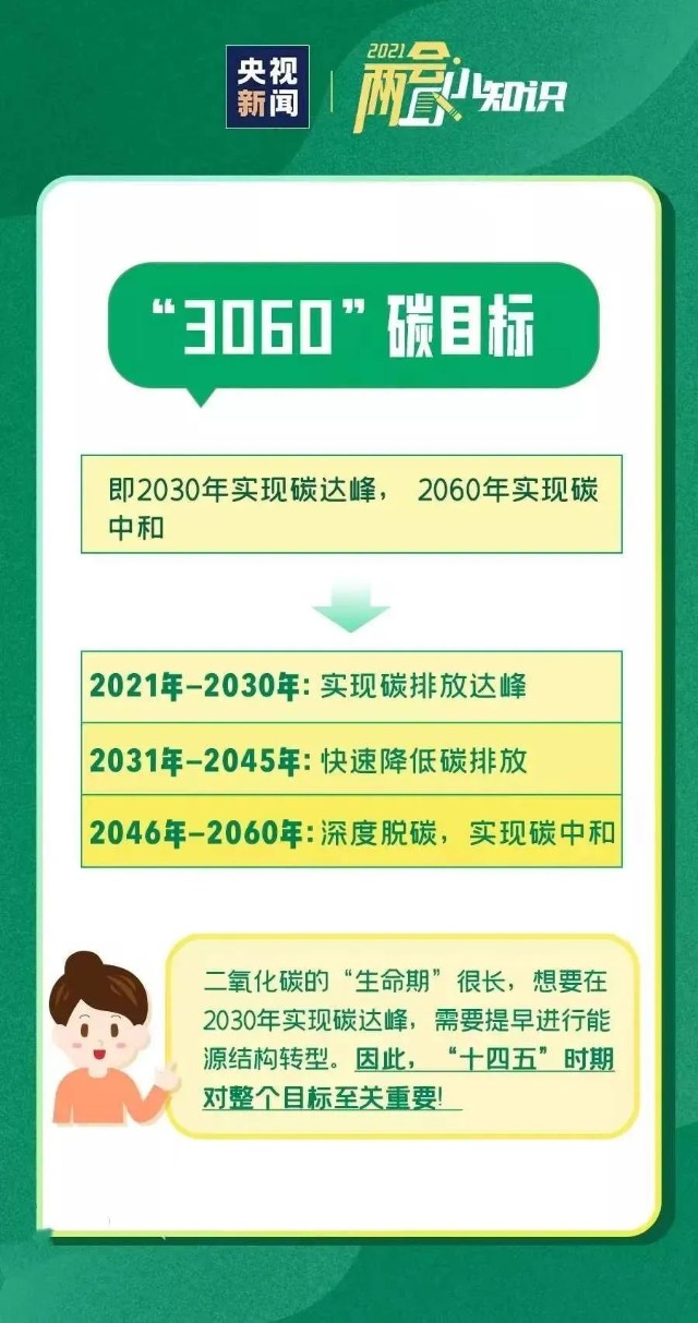 何为"双碳"战略?何为"3060"碳目标?