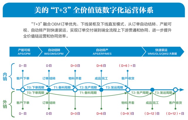 美的供应链结构图图片