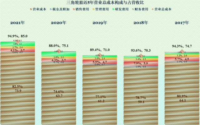 我們來看一下其成本費用構成和佔營收比的情況:2021年的毛利率還不是