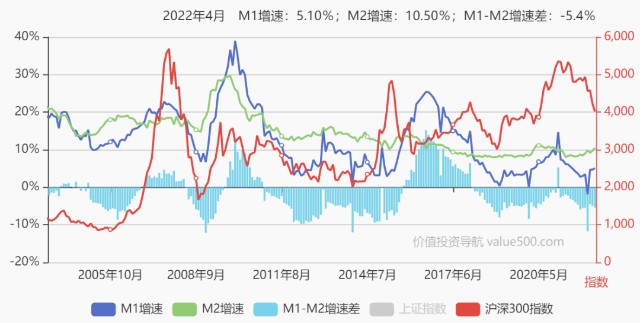 97萬億元,同比增長10.5%,增速分別比上月末和上年同期高0.8個和2.