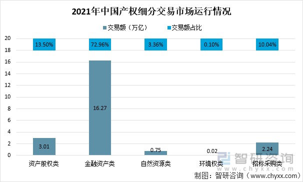 2021年中國產權交易資本市場交易額及國有資產交易情況產權交易資本