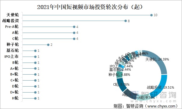 2021年中国短视频市场投融资情况分析短视频市场共发生41起投资事件