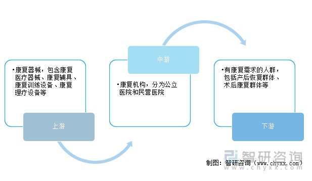 康复行业产业链