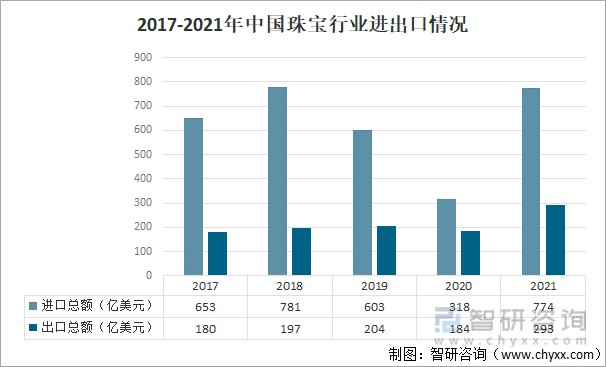 2017-2021年中国珠宝行业进出口情况