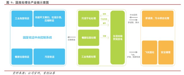 瀚蓝环境:构建完整生态服务产业链,固废处理业务将转动盈利飞轮