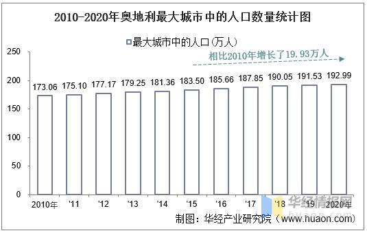 院整理2010-2020年奧地利人口密度統計圖2020年奧地利人口密度為108