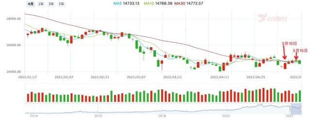 惊！四月社会消费品零售总额近3万亿 餐饮收入下降22.7%