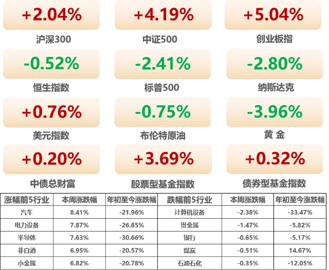 鹏华智投丨周度回首望