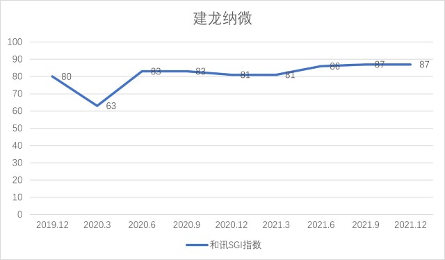 和讯SGI公司｜“科创板破发第一股”建龙纳微盈利能力显著提升，未来成长性可期！