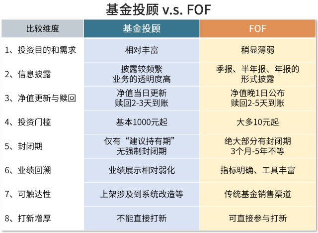 至于到底是选基金投顾还是fof,还得看投资者更看重哪一方面