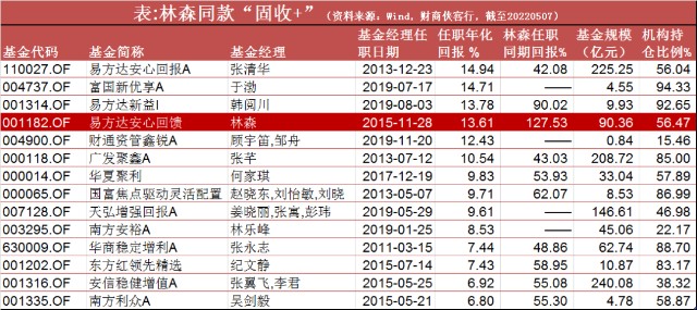 林森离职，还有哪些同款值得托付？其五：姜晓丽的天弘增强回报