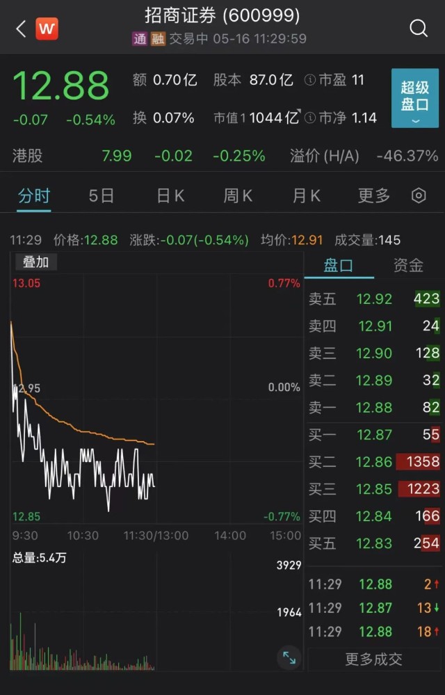 大牛证券｜紧急道歉！千亿券商系统又崩了，港股冲高回落