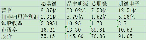 688045必易微 688045必易微