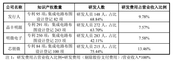 必易微科创板上市在即：营收复合增速超50%，撬动千亿蓝海市场