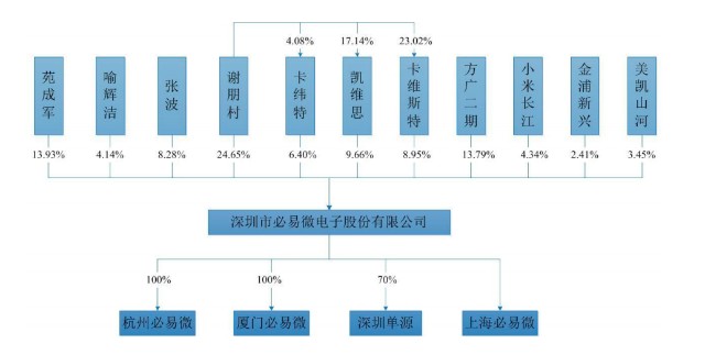 必易微科创板上市在即：营收复合增速超50%，撬动千亿蓝海市场