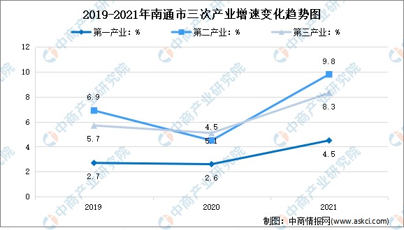 2022年南通市产业布局及产业招商地图分析