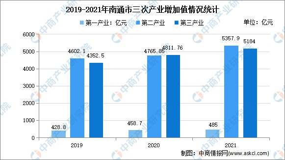 2022年南通市产业布局及产业招商地图分析