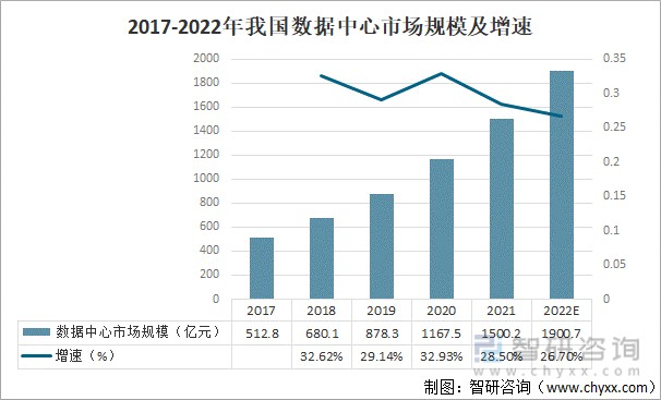 2021年全球及中国数据中心行业发展规模及发展趋势分析图