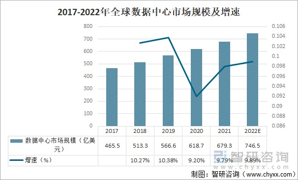 2021年全球及中國數據中心行業發展規模及發展趨勢分析圖