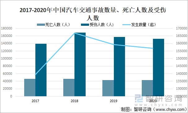 2017-2020年中国汽车交通事故数量,死亡人数及受伤人数