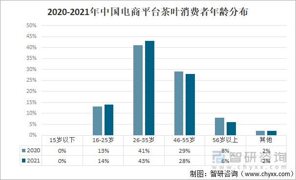 2020-2021年中国电商平台茶叶消费者年龄分布