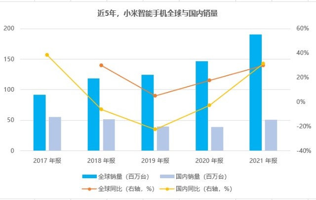 全球手机销量增长乏力小米何以照亮未来