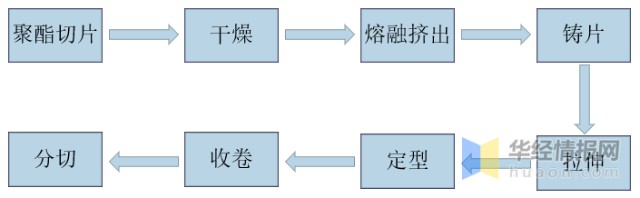 2,工艺流程资料来源:公开资料整理聚酯薄膜的分类聚酯(pet)薄膜是以